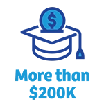 Image for /media/fhddzic3/fy27_scholarship-dollars-awarded.webp